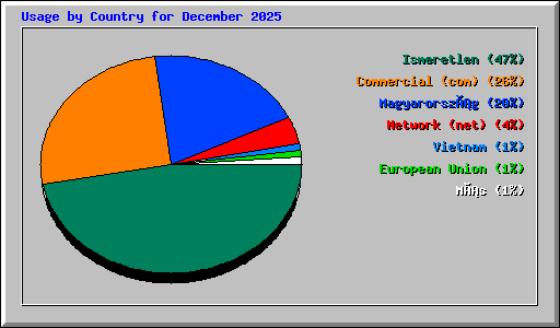 Usage by Country for December 2025