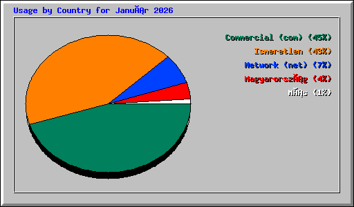 Usage by Country for Január 2026