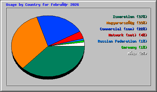 Usage by Country for Február 2026