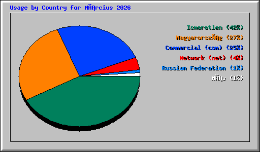 Usage by Country for Március 2026