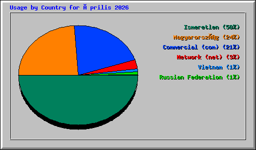 Usage by Country for Április 2026