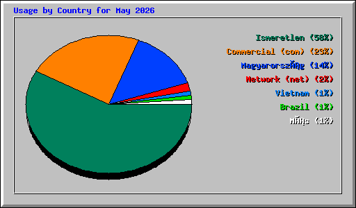 Usage by Country for May 2026