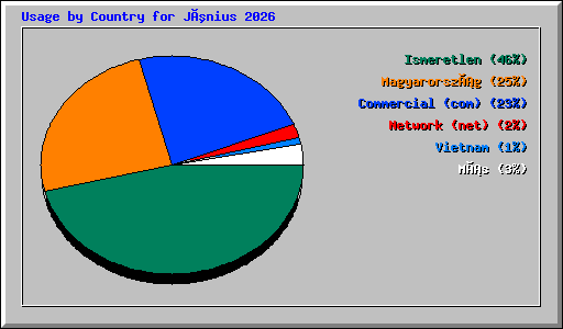 Usage by Country for Június 2026