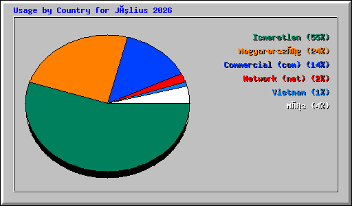 Usage by Country for Július 2026