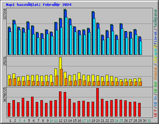 Napi használat: Február 2024