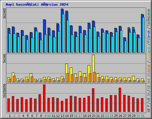 Napi használat: Március 2024