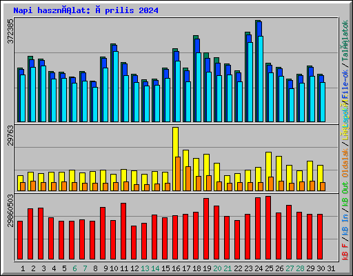 Napi használat: Április 2024