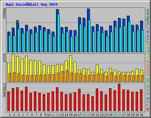 Napi használat: May 2024