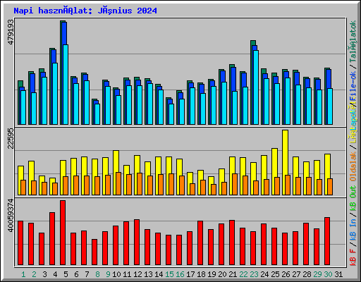 Napi használat: Június 2024