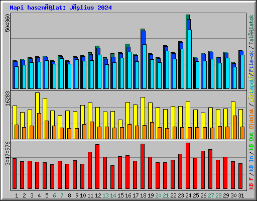 Napi használat: Július 2024