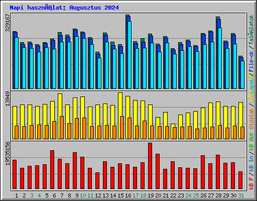 Napi használat: Augusztus 2024