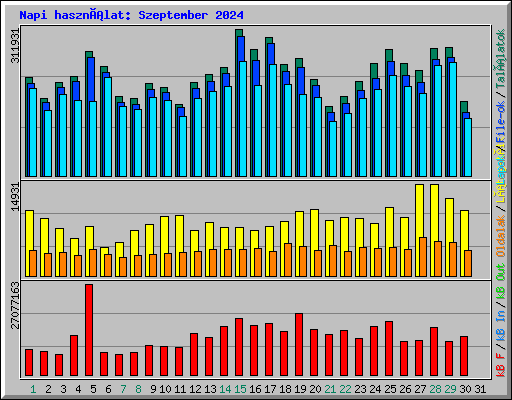 Napi használat: Szeptember 2024