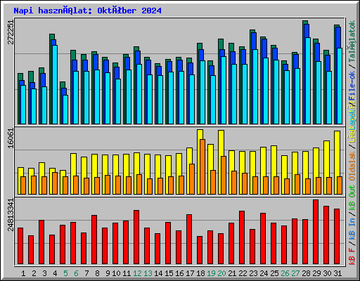 Napi használat: Október 2024