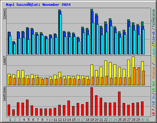 Napi használat: November 2024