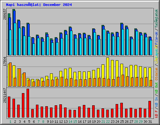 Napi használat: December 2024