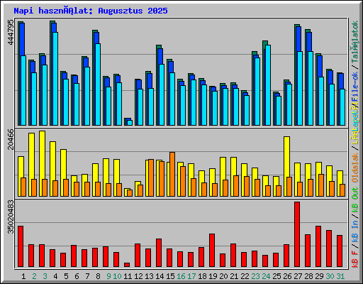 Napi használat: Augusztus 2025