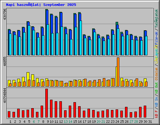 Napi használat: Szeptember 2025