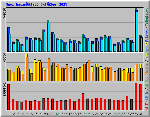 Napi használat: Október 2025