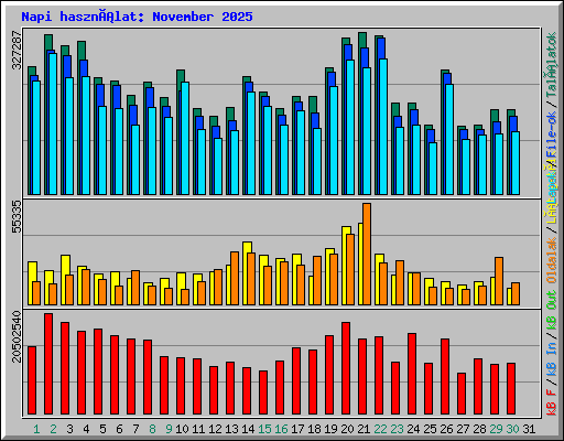 Napi használat: November 2025