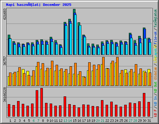 Napi használat: December 2025