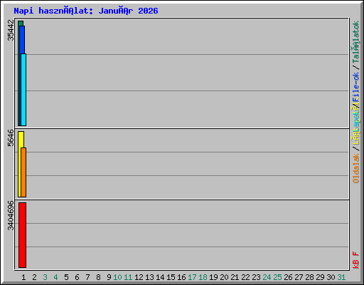 Napi használat: Január 2026