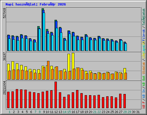 Napi használat: Február 2026