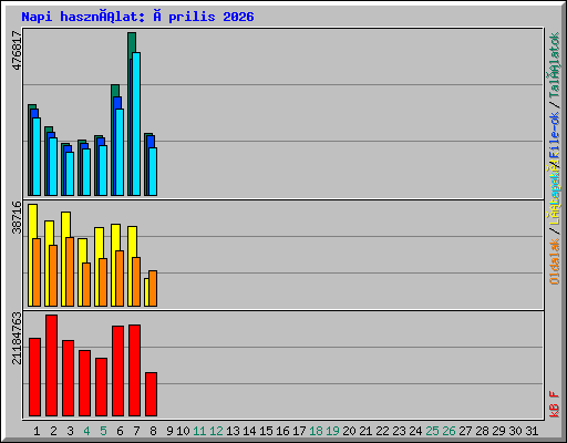 Napi használat: Április 2026