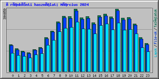 Óránkénti használat: Március 2024