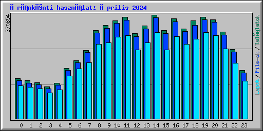 Óránkénti használat: Április 2024