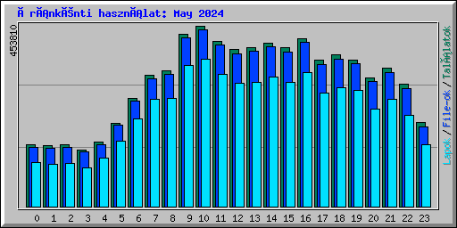 Óránkénti használat: May 2024