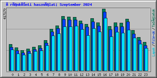 Óránkénti használat: Szeptember 2024