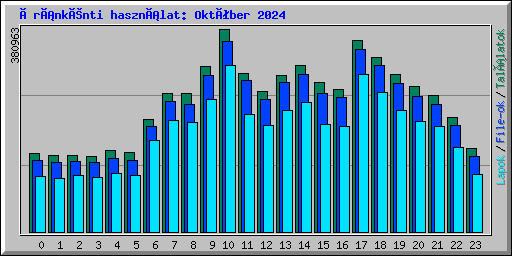 Óránkénti használat: Október 2024