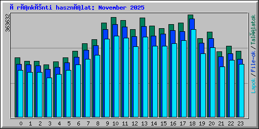 Óránkénti használat: November 2025