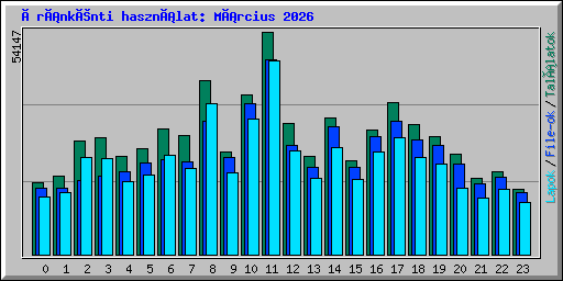 Óránkénti használat: Március 2026