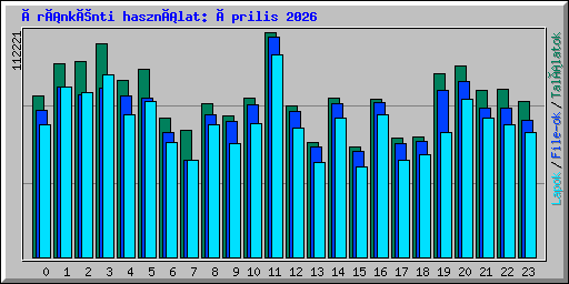 Óránkénti használat: Április 2026