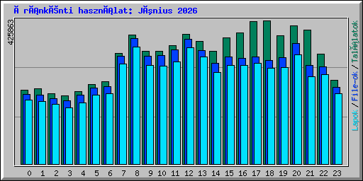 Óránkénti használat: Június 2026