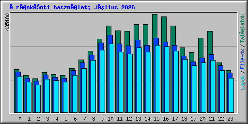 Óránkénti használat: Július 2026