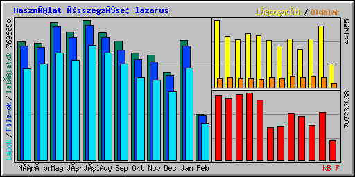 Használat összegzése: lazarus